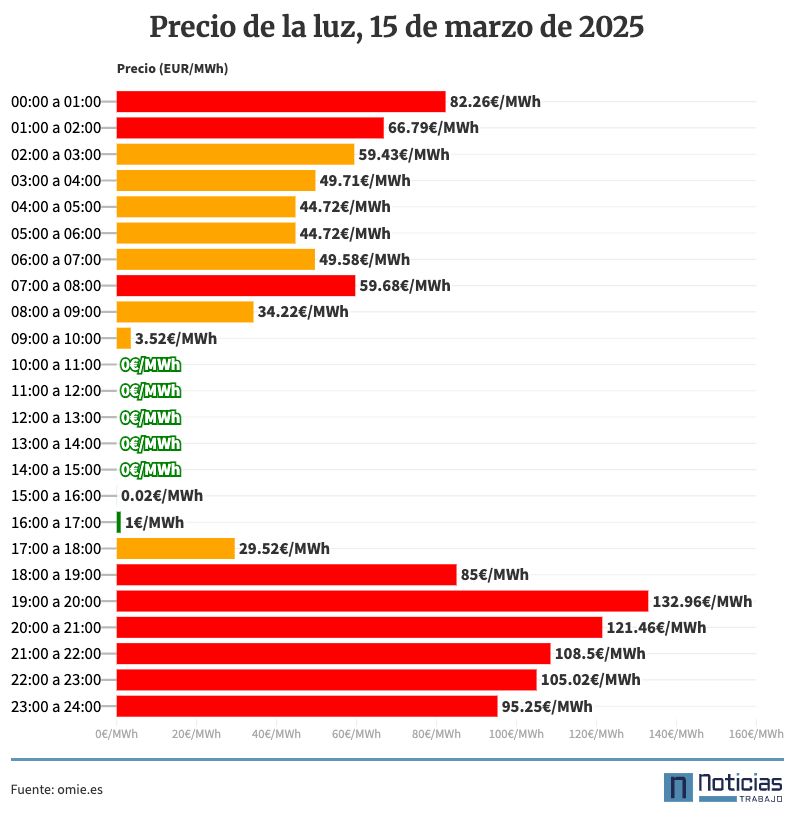 precio de la luz hora a hora, 15 de marzo de 2025