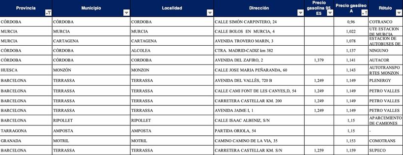 Las gasolineras más baratas para diesel