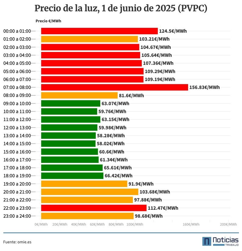 Precio de la luz por horas 1 de junio de 2025