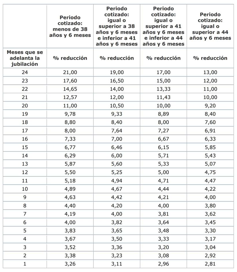 Tabla coeficientes reductores jubilación anticipada voluntaria
