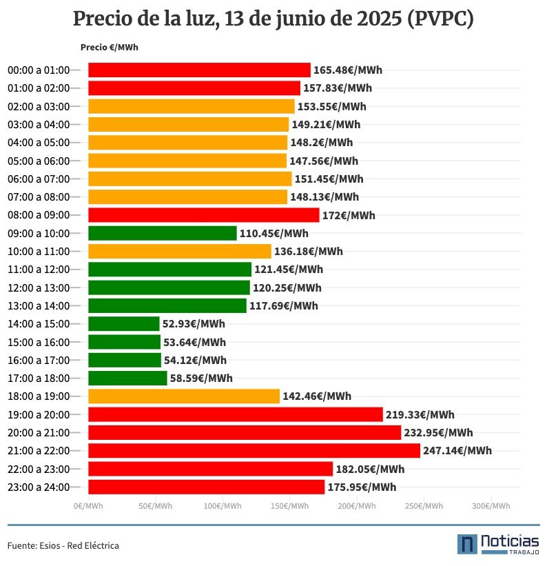Precio de la luz hora a hora, 13 de junio de 2025 (PVPC)