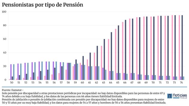 España, a la cola de Europa en pensionistas entre los 50 y 74 años