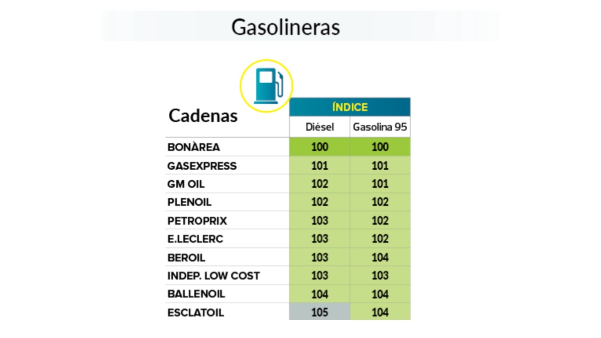 Cuadro gasolineras OCU
