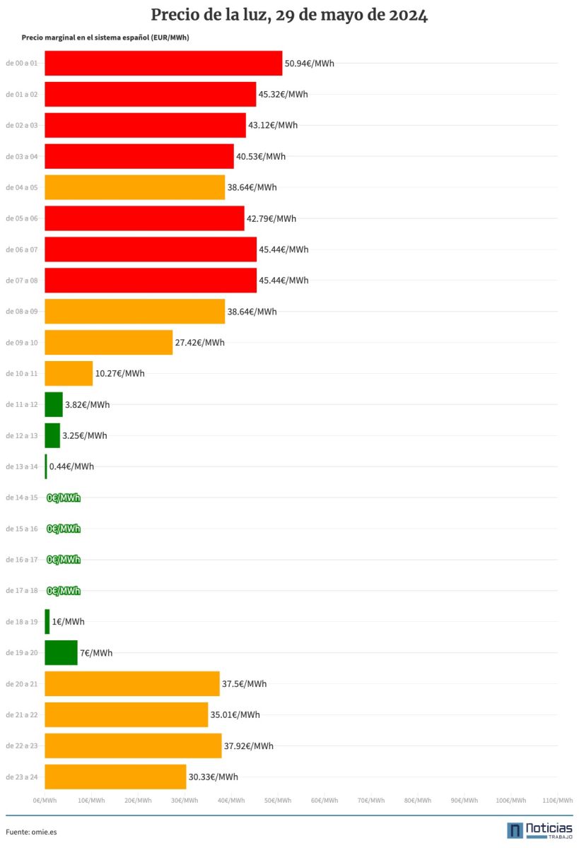 Gráfico con el precio de la luz por horas del 30 de mayo de 2024